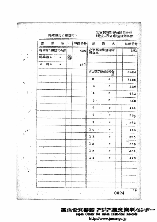 戦車騎兵（旅団司令部）．北支那特別警備隊司令部．独立警備隊司令部